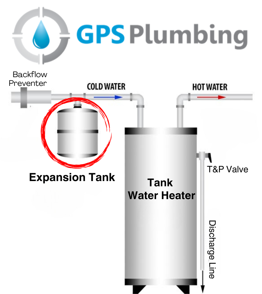 Labeled diagram showing how an expansion tank and water heater function together to manage water pressure and thermal expansion in a plumbing system.