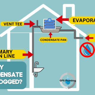 Diagram of a house showing AC condensate drain system with labeled components: primary drain line, vent tee, condensate pan, evaporator, and secondary drain line, illustrating common clog points.