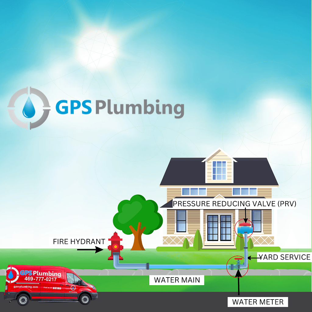 Illustration of a residential yard showing labeled water lines including the water main, fire hydrant, pressure reducing valve, yard service line, GPS Plumbing logo, and a service truck at a house